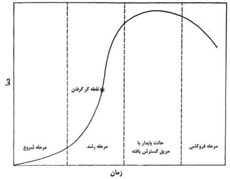 منحنی استاندارد رشد آتش‌سوزی