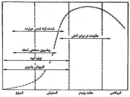 ارتباط بین آزمایش‌های آتش و پدیده واقعی آتش‌سوزی بر روی یک منحنی فرضی رشد حریق