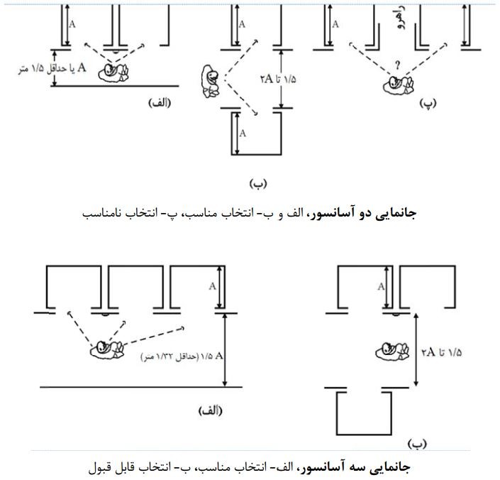 (الف) جانمایی آسانسورها و فضای انتظار در راهروهای مقابل آن‌ها (دو و سه آسانسور)