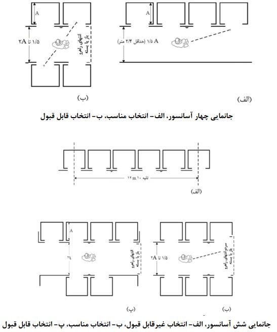 (ب) جانمایی آسانسورها و فضای انتظار در راهروهای مقابل آن‌ها (چهار و شش آسانسور)