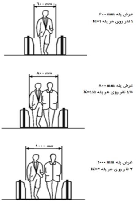 تعداد افراد روی هر بله متناسب با عرض آن (ضریب K)