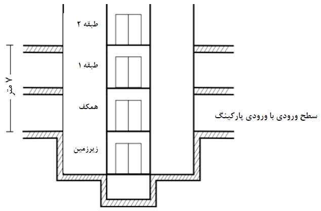 روش تعیین حداکثر ارتفاع در ساختمان‌های مسکونی