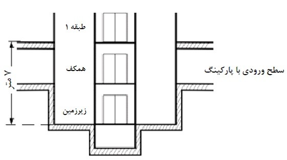 روش تعیین حداکثر ارتفاع در ساختمان‌های غیرمسکونی