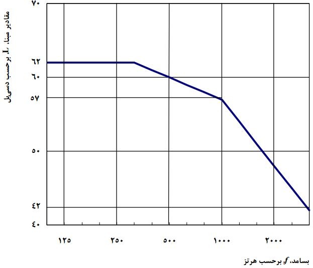 نمودار مقادیر مبنا برای صدای کوبه ای، در بندهای یک سوم هنگامی