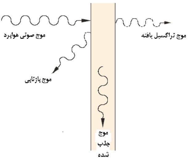 تراگسیل صدای هوابرد از طریق یک جداکننده