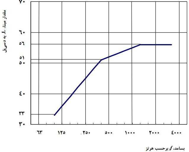 نمودار مقادیر مبنا برای صدای هوابرد، در بندهای یک سوم هنگامی