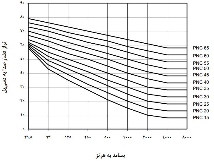 نمودارهای برسنج ترجیحی نوفه PNC