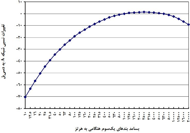 نمودار تغییرات نسبی شبکه وزنی A در بسامدهای مختلف