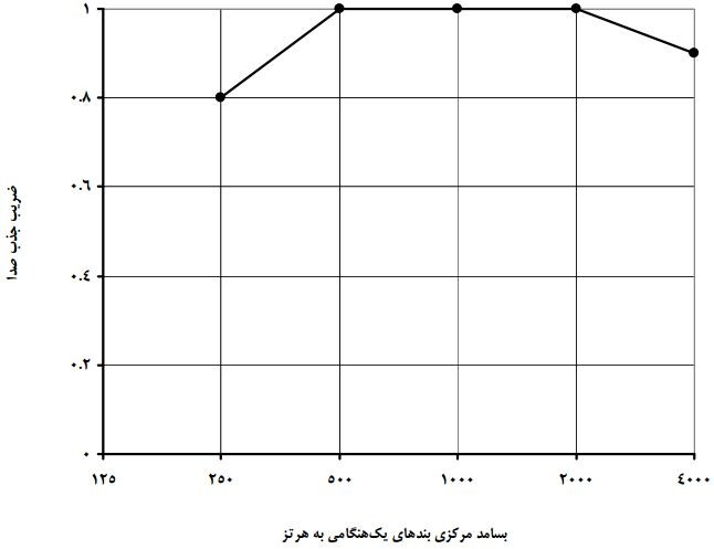 نمودار مبنا برای ارزیابی ضریب جذب صدای وزن یافته، αw
