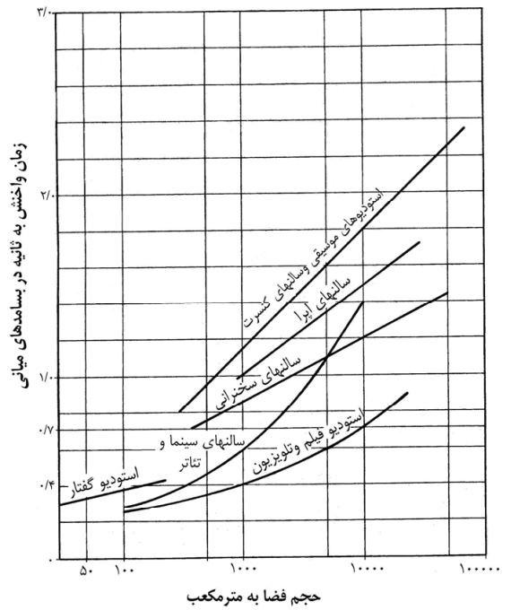 نمودار زمان واخنش بهینه در فضاهای مختلف