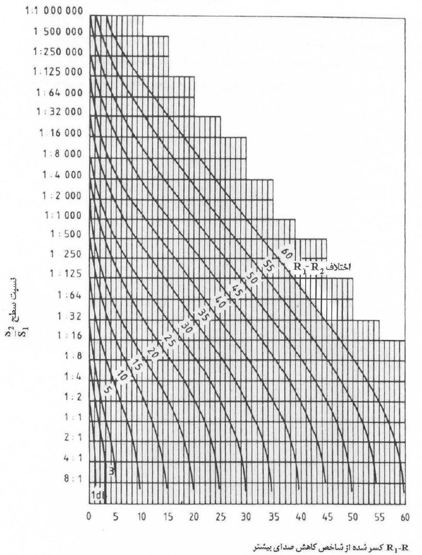 نمودار تخمین شاخص کاهش صدای جداکننده مرکب