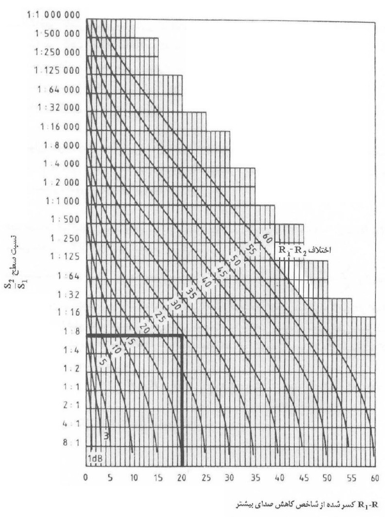 نمودار تخمین شاخص کاهش صدای جداکننده مرکب 2