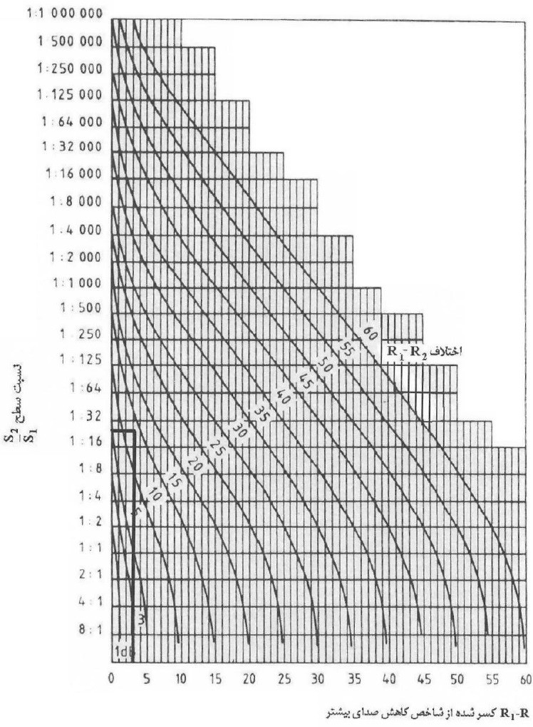 نمودار تخمین شاخص کاهش صدای جداکننده مرکب 3