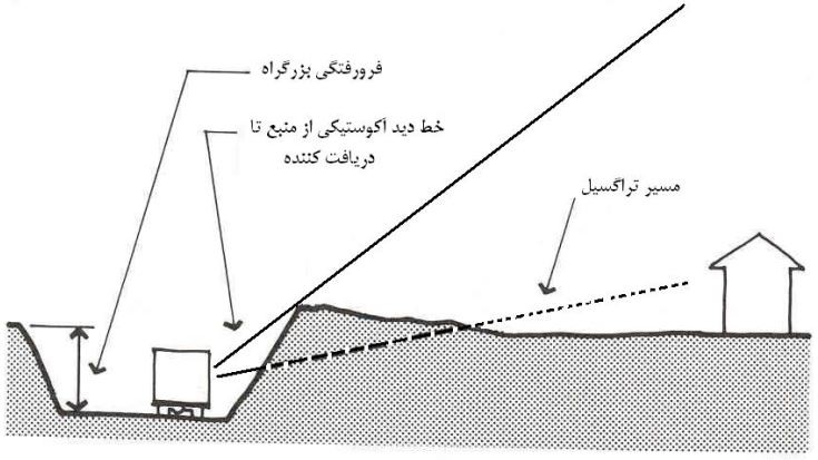 نمایش کاهش نوفه ترافیک توسط خاکریز طبیعی