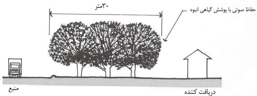 نمایش کاهش نوفه ترافیک توسط پوشش گیاهی