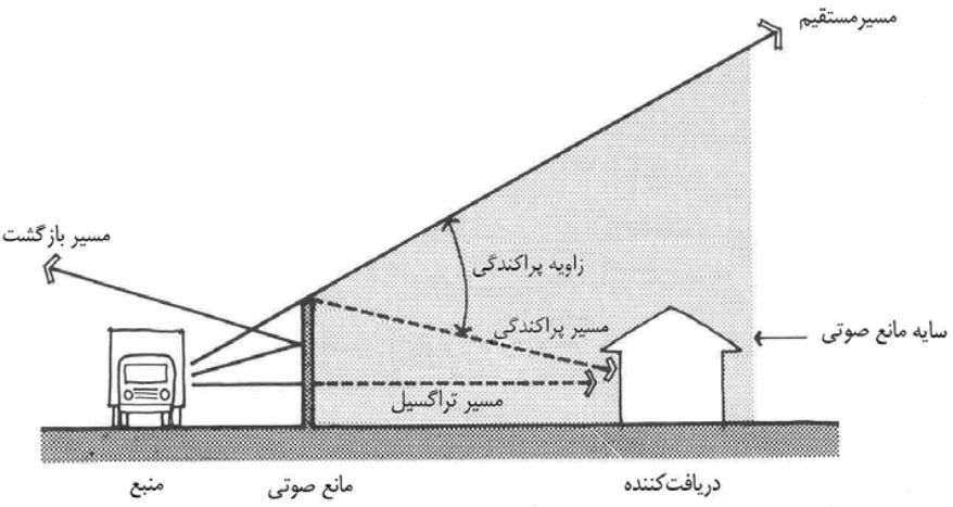 نمایش کاهش نوفه توسط مانع صوتی