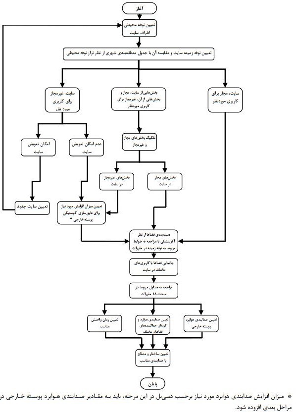 دیاگرام مراحل مختلف طراحی آکوستیکی یک ساختمان