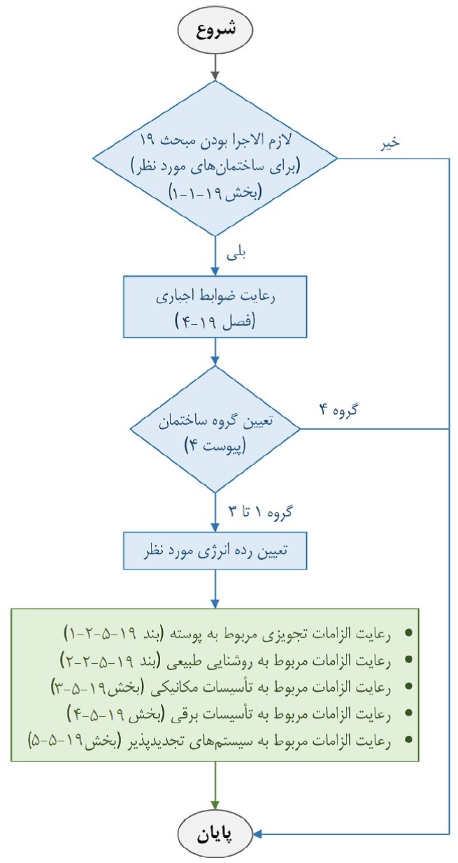 نمودار گردشی‌ مراحل‌ روش تجویزی‌