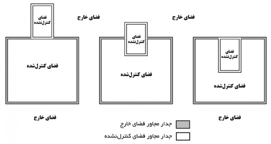 موقعیت‌ جدارهای‌ مجاور خارج و مجاور فضای‌ کنترل نشده در پلان شماتیک‌ سه‌ نمونه‌ ساختمان