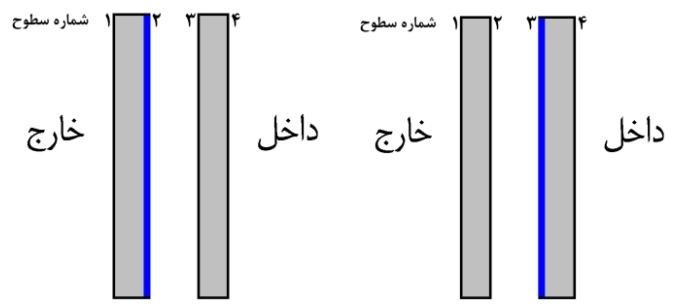 محل‌ قرارگیری‌ پوشش‌ کم‌گسیل‌ در مناطق‌ سردسیر (سمت‌ راست‌) و گرمسیر (سمت‌ چپ‌)