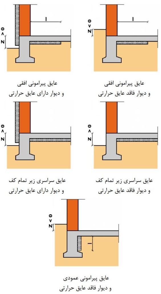 حالت‌های‌ مختلف‌ عایق‌کاری‌ حرارتی‌ کف‌ روی‌ خاک به‌ صورت قطع‌شده در محل‌ تلاقی‌ دیوار و کف