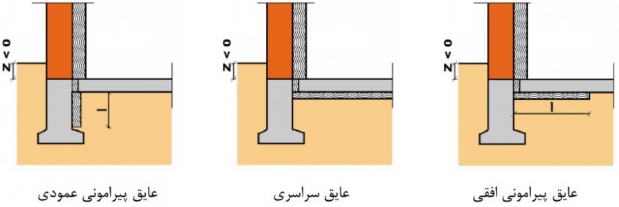 حالات مختلف‌ عایق‌کاری‌ حرارتی‌ کف‌ روی‌ خاک به‌ صورت کاهش‌یافته‌