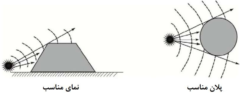 پلان و نمای‌ مناسب‌ در برابر موج انفجار