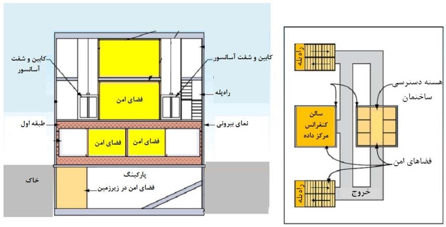 موقعیت‌ فضای‌ امن‌ در ساختمان‌های‌ عمومی‌