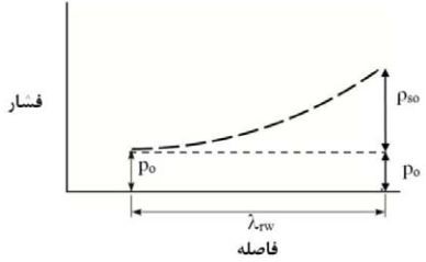 طول موج انفجار