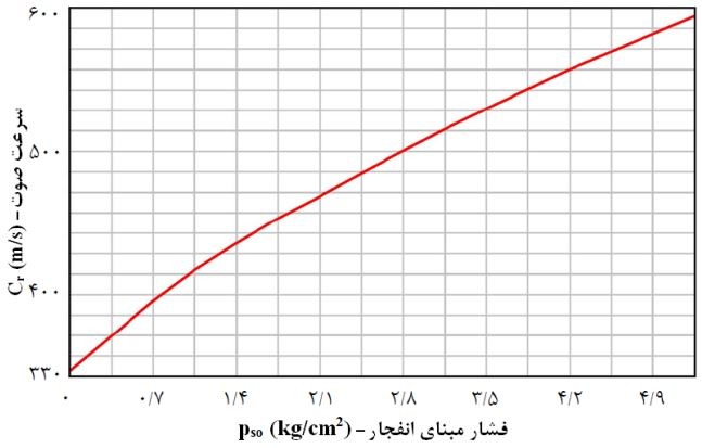 مقادیر سرعت‌ صوت Cr