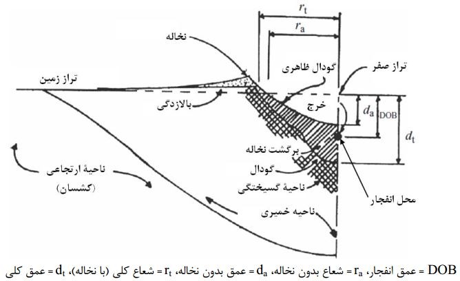 ناحیه‌بندی‌ خاک در محل‌ انفجار