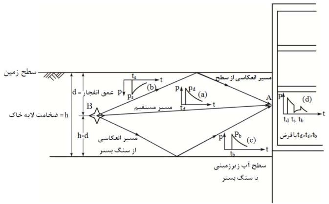 موقعیت‌ انفجار و نیروهای‌ وارده بر سازه زیرزمینی‌