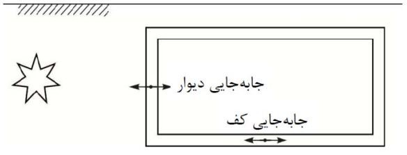 حرکات افقی‌ دیوار و کف‌