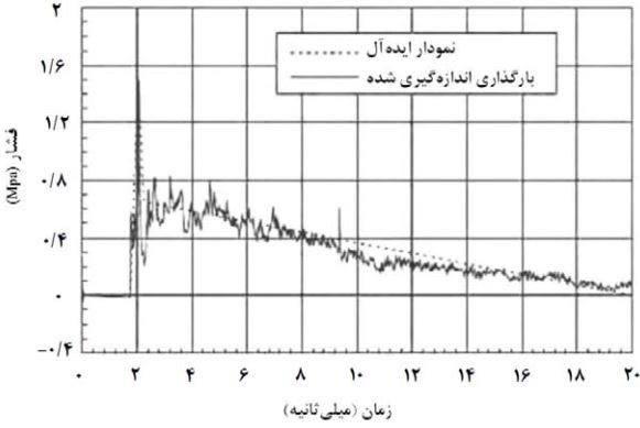 فشار حاصل‌ از انفجار داخلی‌
