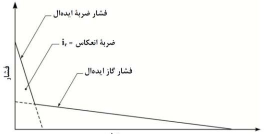 فشار دوخطی‌ ناشی‌ از انفجار داخلی‌