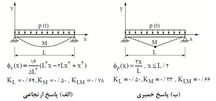 تابع‌ شکل‌ و ضرایب‌ انتقال برای‌ تیر دو سر ساده