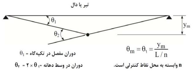 دوران مفصل‌ خمیری‌