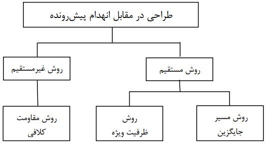 روند نمای‌ طراحی‌ در مقابل‌ انهدام پیشرونده