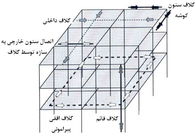 حداقل‌ ضوابط‌ کلاف‌بندی‌ سازه‌های قابی‌