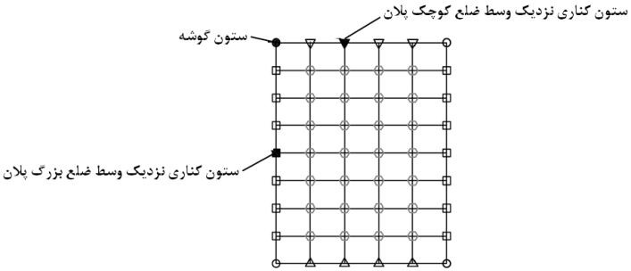 موقعیت‌ ستون‌های‌ خارجی‌ که‌ برای‌ تحلیل‌ انهدام پیش‌ رونده باید حذف شوند.