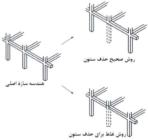 موقعیت‌ ستون‌های‌ داخلی‌ که‌ برای‌ تحلیل‌ انهدام پیش‌رونده باید در طبقه‌ پارکینگ‌ حذف شوند.