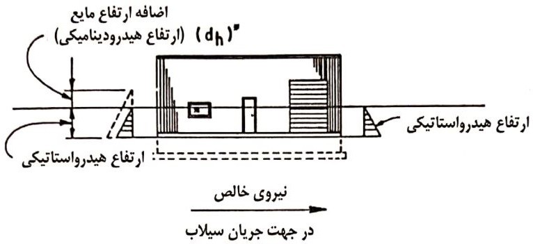 نیروهای هیدرو استاتیکی و هیدرودینامیکی در جهت جریان سیلاب