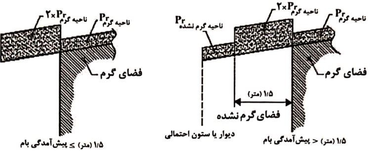 مقدار با برف بر روی طره لبه پایین بام