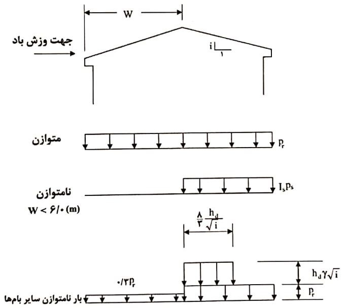 بار متوازن و نامتوازن برف در بام‌های با شیب دو یا چند طرفه