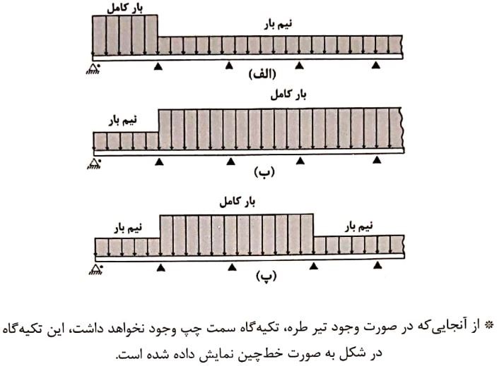 نامناسب‌ترین وضع بارگذرای تیرهای ممتد در بام