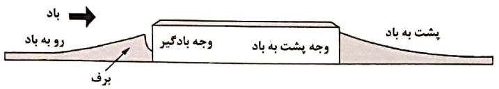 وجه‌های رو به باد و پشت به باد