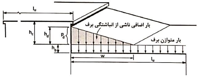 نمایش برف انباشته شده بر بام پایین‌تر