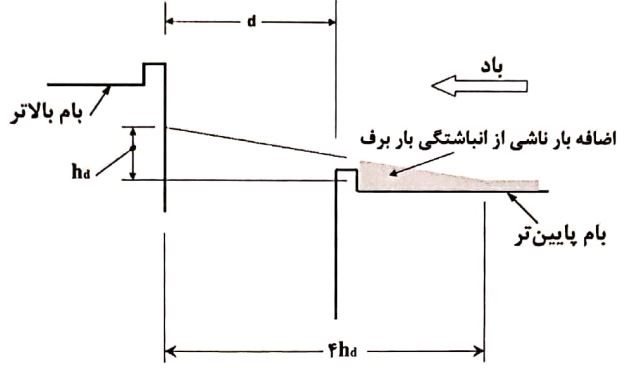 بار انباشتگی برف رو به باد روی بام پایین‌تر ساختمان مجاور