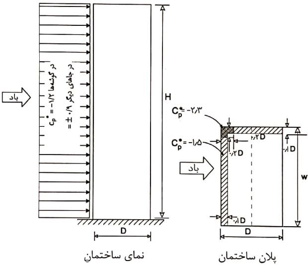 ضریب فشار  C*p برای طراحی اعضاء پوششی نما و بام