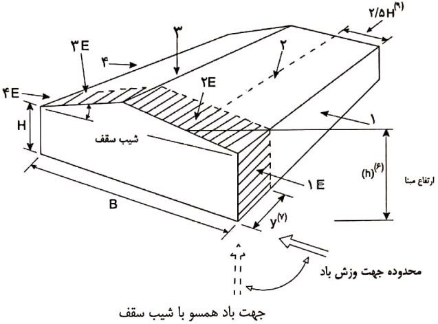 ضرایب ترکیبی فشار و مکش خارجی CpCg روی سازه باربر اصلی (حالت الف- جهت باد همسو با شیب سقف)